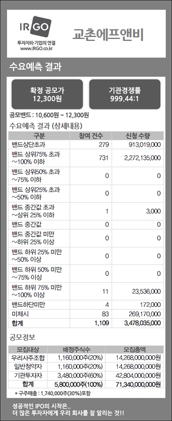 교촌에프앤비(수요예측결과).jpg