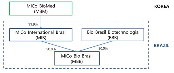 미코바이오메드와 브라질 의료진단 업체 Bio Brasil Biotechnologia 합작회사